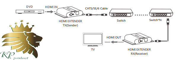 افزایش طول HDMI 4K برروی شبکه با تکنولوژی HDbitT با IR برند Lenkeng مدل LKV683-100m
