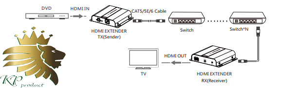 LKV683-POE 4KX2K HDbitT HDMI over IP CAT6 Extender with POE