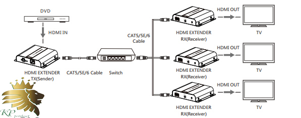 LKV683-POE 4KX2K HDbitT HDMI over IP CAT6 Extender with POE