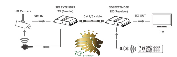 اکستندر LKV383SDI HDbitT SDIبر روی IP CAT6 با IR