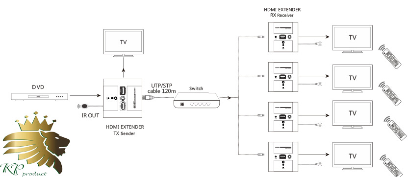 LKV383W HDbitT HDMI بر روی IP CAT6 پلاتر دیود Extender