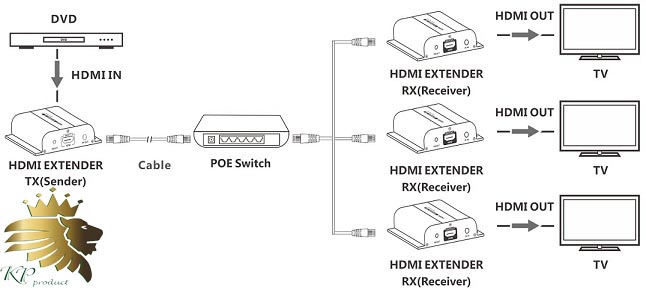 اکستندر/ افزایش HDMI بر روی خطوط برق با تکنولوژی HDbitT با POE برند lenkeng مدل LKV383POE