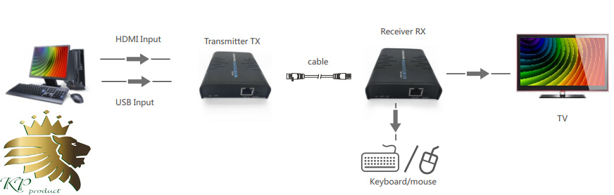 LKV373KVM، 120M HDMI KVM EXTENDER بر روی کابل شبکه
