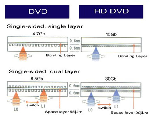 تفاوت لیزر دی وی دی و اچ دی DVD