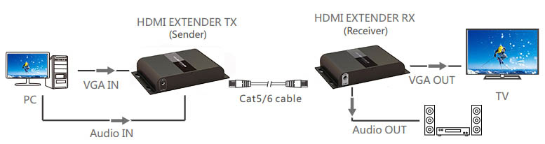 اکستندر / افزایش VGA برروی شبکه تکنولوژی HDbitT برند lenkeng مدل LKV383VGA